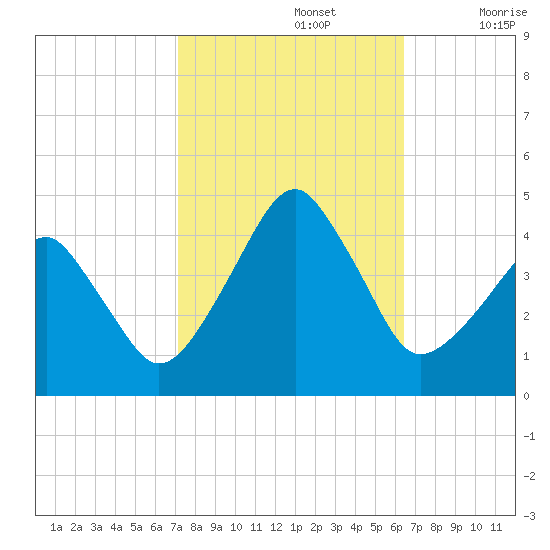 Oyster Harbor tide chart for Saturday, October 15, 2022