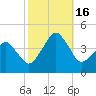Oyster Harbor tide chart for Sunday, October 16, 2022