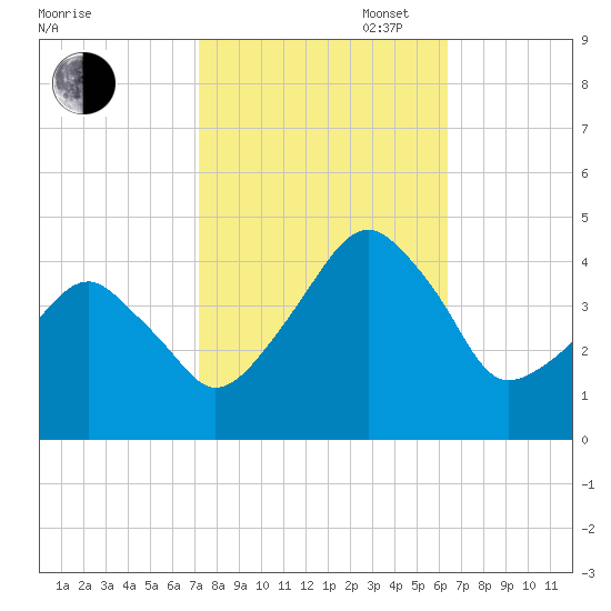 Oyster Harbor tide chart for Monday, October 17, 2022