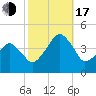 Oyster Harbor tide chart for Monday, October 17, 2022