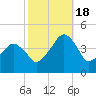 Oyster Harbor tide chart for Tuesday, October 18, 2022
