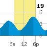 Oyster Harbor tide chart for Wednesday, October 19, 2022