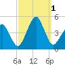 Oyster Harbor tide chart for Saturday, October 1, 2022