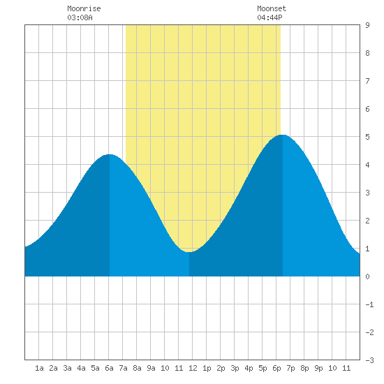 Oyster Harbor tide chart for Friday, October 21, 2022