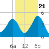 Oyster Harbor tide chart for Friday, October 21, 2022