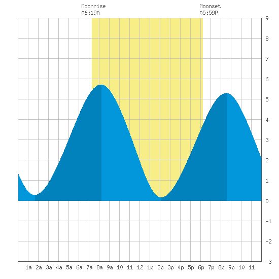 Oyster Harbor tide chart for Monday, October 24, 2022