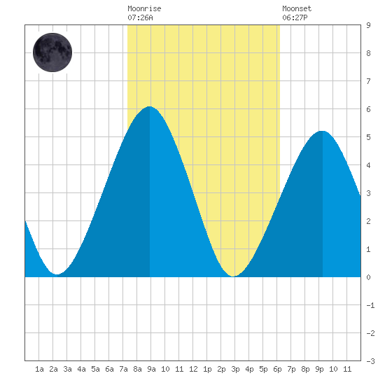 Oyster Harbor tide chart for Tuesday, October 25, 2022