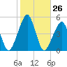 Oyster Harbor tide chart for Wednesday, October 26, 2022