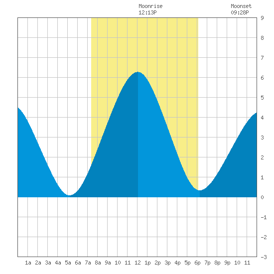 Oyster Harbor tide chart for Saturday, October 29, 2022