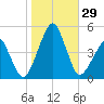 Oyster Harbor tide chart for Saturday, October 29, 2022