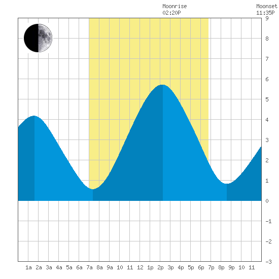 Oyster Harbor tide chart for Sunday, October 2, 2022