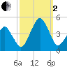 Oyster Harbor tide chart for Sunday, October 2, 2022