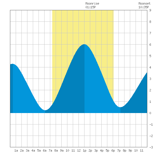 Oyster Harbor tide chart for Sunday, October 30, 2022
