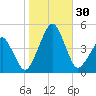 Oyster Harbor tide chart for Sunday, October 30, 2022