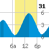 Oyster Harbor tide chart for Monday, October 31, 2022