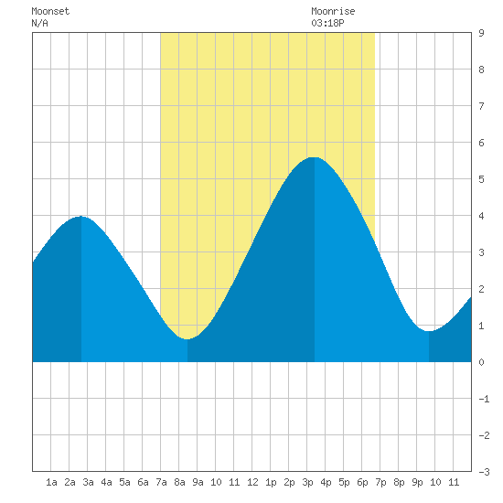 Oyster Harbor tide chart for Monday, October 3, 2022