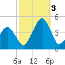 Oyster Harbor tide chart for Monday, October 3, 2022