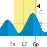 Oyster Harbor tide chart for Tuesday, October 4, 2022