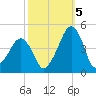 Oyster Harbor tide chart for Wednesday, October 5, 2022