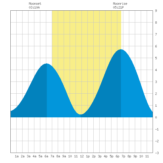 Oyster Harbor tide chart for Thursday, October 6, 2022