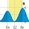 Oyster Harbor tide chart for Thursday, October 6, 2022