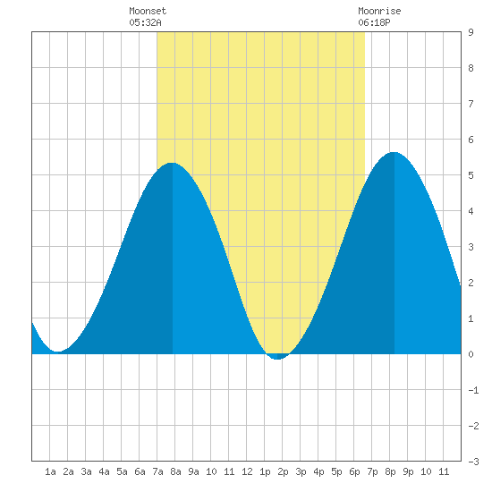 Oyster Harbor tide chart for Saturday, October 8, 2022