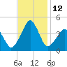 Oyster Harbor tide chart for Saturday, November 12, 2022