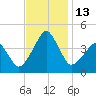 Oyster Harbor tide chart for Sunday, November 13, 2022