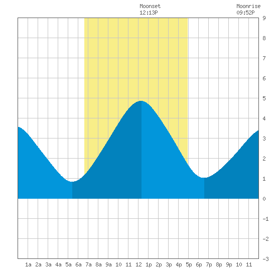 Oyster Harbor tide chart for Monday, November 14, 2022