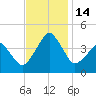 Oyster Harbor tide chart for Monday, November 14, 2022