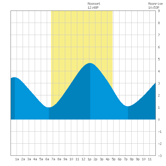 Oyster Harbor tide chart for Tuesday, November 15, 2022