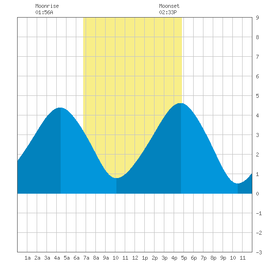 Oyster Harbor tide chart for Saturday, November 19, 2022