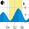 Oyster Harbor tide chart for Tuesday, November 1, 2022
