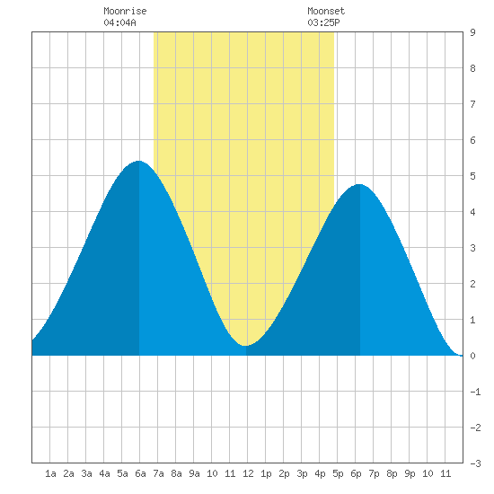 Oyster Harbor tide chart for Monday, November 21, 2022
