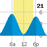 Oyster Harbor tide chart for Monday, November 21, 2022