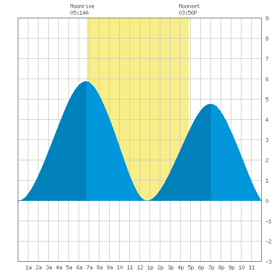 Oyster Harbor tide chart for Tuesday, November 22, 2022