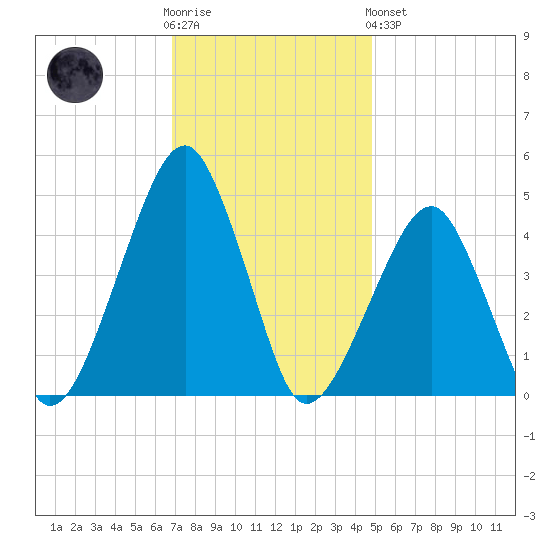Oyster Harbor tide chart for Wednesday, November 23, 2022