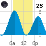 Oyster Harbor tide chart for Wednesday, November 23, 2022