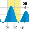 Oyster Harbor tide chart for Friday, November 25, 2022