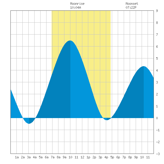 Oyster Harbor tide chart for Saturday, November 26, 2022