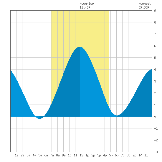 Oyster Harbor tide chart for Monday, November 28, 2022