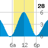 Oyster Harbor tide chart for Monday, November 28, 2022