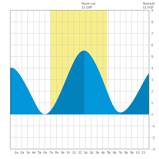 Oyster Harbor tide chart for Tuesday, November 29, 2022
