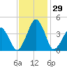 Oyster Harbor tide chart for Tuesday, November 29, 2022