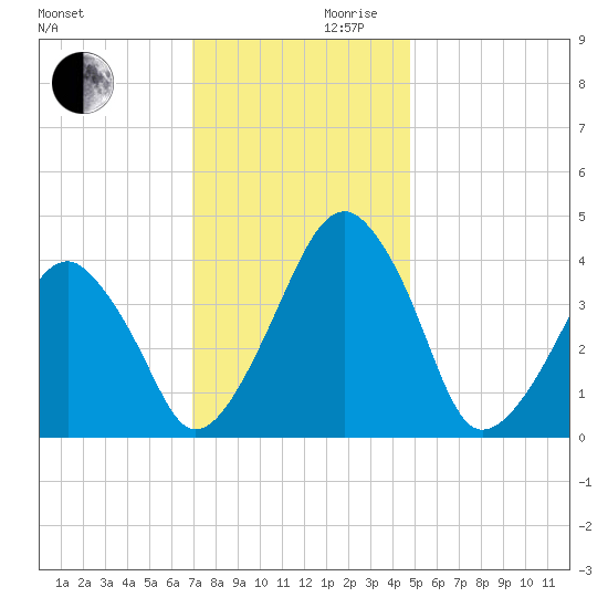 Oyster Harbor tide chart for Wednesday, November 30, 2022