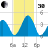Oyster Harbor tide chart for Wednesday, November 30, 2022