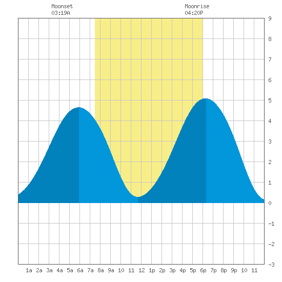 Oyster Harbor tide chart for Friday, November 4, 2022