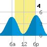 Oyster Harbor tide chart for Friday, November 4, 2022