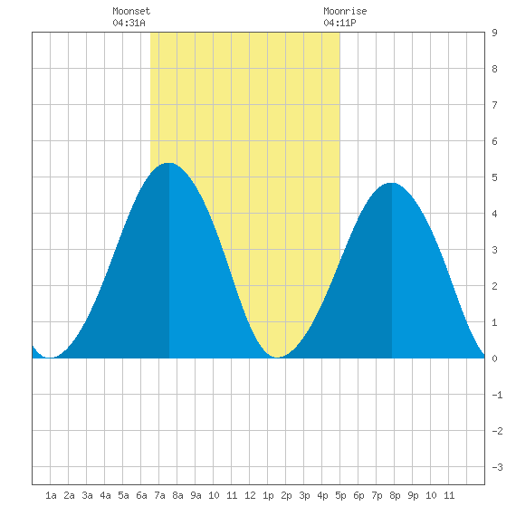 Oyster Harbor tide chart for Sunday, November 6, 2022