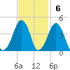 Oyster Harbor tide chart for Sunday, November 6, 2022